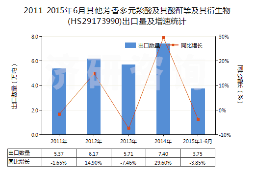 2011-2015年6月其他芳香多元羧酸及其酸酐等及其衍生物(HS29173990)出口量及增速統計
